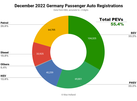 【速報】ドイツ、12月の自動車市場で、EVがついに過半数超えの『55%』を記録wwwwwwww