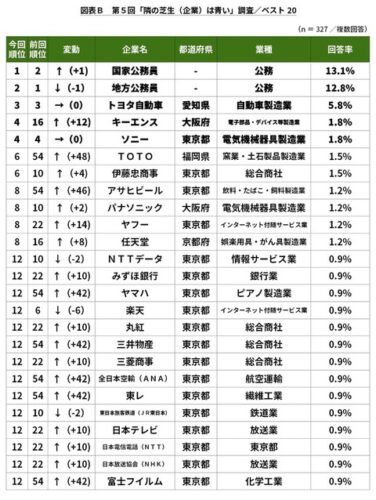 日本、終わる。羨ましいと思う知人の勤務先でキーエンス、ソニー、トヨタよりも「公務員」が上回るwwwwww
