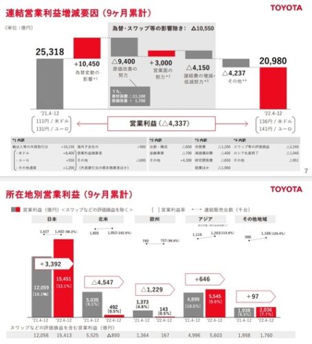 【悲報】トヨタ、北米市場で赤字に転落。欧州市場もほとんど利益でない模様wwwwwww