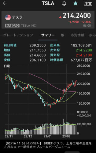 テスラの株価、しれっと戻る