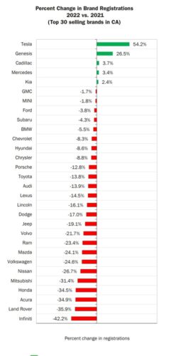 【悲報】日本の自動車メーカー、カリフォルニアで全く売れなくなってしまう