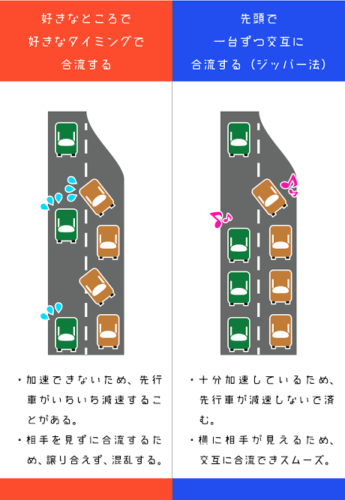 車線減少道路標示「この先この車線なくなるから左に寄ってね矢印出しとくね」健常者俺・お前ら「なら早めに左に変更しないとな！」