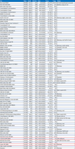 【悲報】トヨタの電気自動車「bz4x」、1000km走行に必要な時間が世界最遅レベルだと判明www