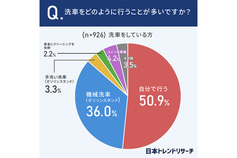 【悲報】日本人、全く洗車しない　7.4%は「洗車はしない」　最多は「1か月に1回」