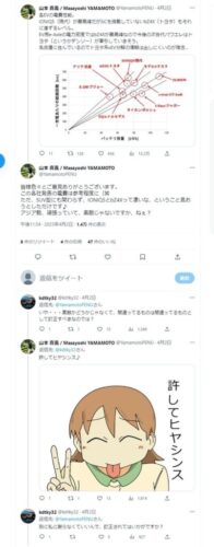 【悲報】名大パワエレ教授「トヨタEVの電費は世界最高峰」→フォロワー「テスラの方が上じゃね？」