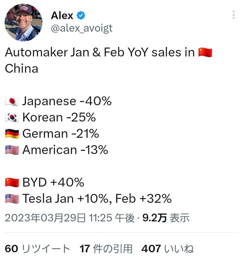 【悲報】日本の自動車メーカー、終わる。世界最大の顧客の中国市場で売上が前年比-40%を記録