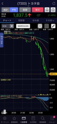 【速報】トヨタ株、死亡wwwwwwwww