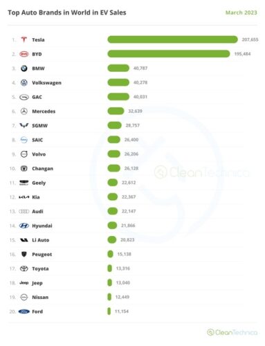 【悲報】トヨタ、軽EVとかいう反則技でEVシェア圏外→世界2位へwwwwwww