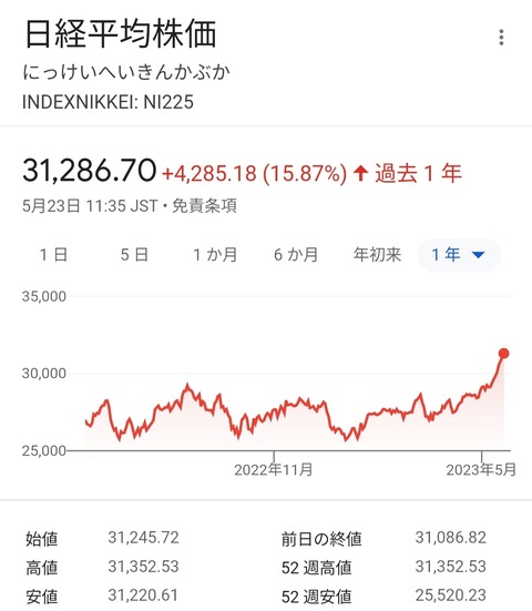 【悲報】トヨタさん、日経平均爆上がりなのになぜか株価が上がらないwwwww