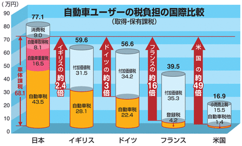 俺「ドイツは高速道路無料なのに日本は2115年まで徴収とか馬鹿げてる」  馬鹿「ドイツはその分税金が～」