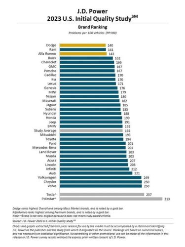 【悲報】アメリカの自動車初期品質調査で、トヨタがまさかの平均を下回り22位になってしまう