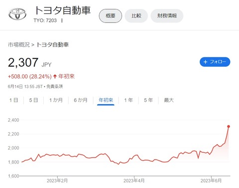 【悲報】トヨタ株価、ガチでヤバイことになる。