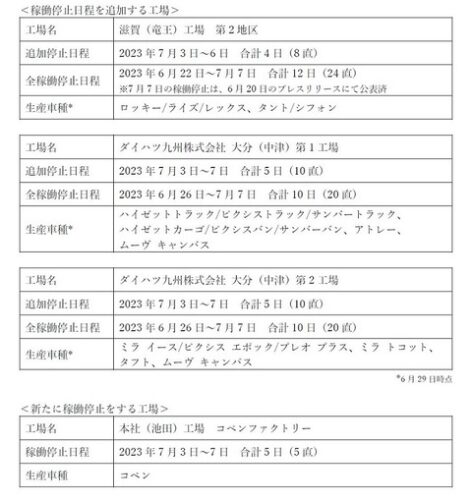 【悲報】ダイハツ、下請け会社が火災で致命傷の模様wwwwwwww