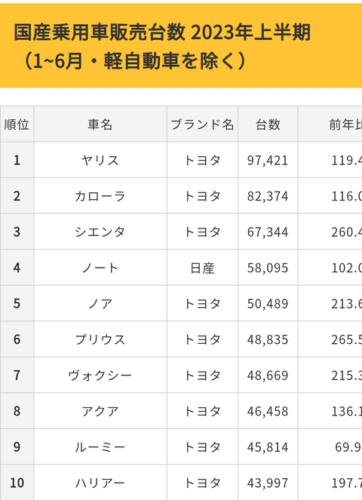 スバルとMAZDAってなんで納車早いの?