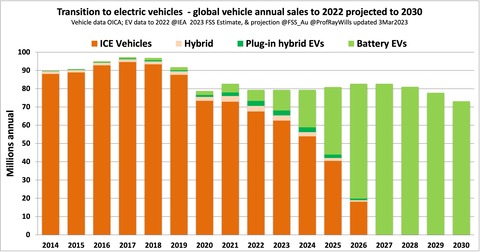 【悲報】ガソリン車、2027年には電気自動車に完全に置き換わってしまうことが判明wwwwwww