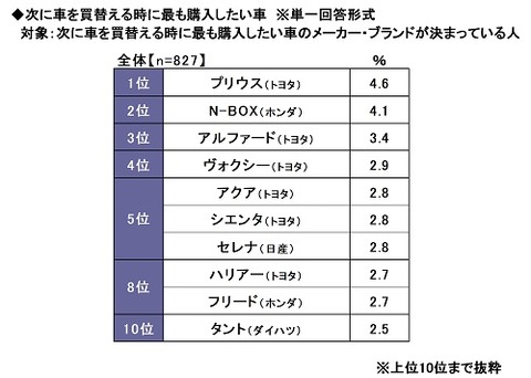 最も購入したいクルマ　3位「アルファード」、2位「N-BOX」、1位は？