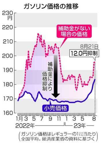 日本政府、ガソリン代170円台維持のため税金注入へ「車に乗らない国民の皆さんも均等負担してね❤」