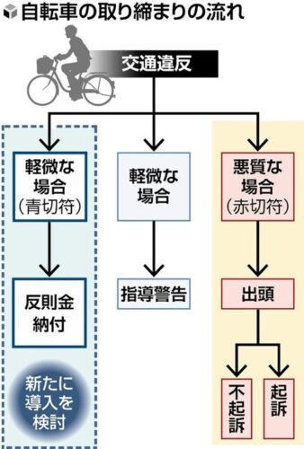 警察「自転車のねずみ取り始めるよ！」