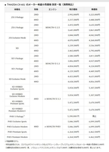 【悲報】マツダ CX-60、原価高騰により20万円以上も値上げwwww