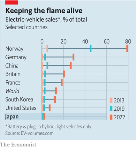 【悲報】日本、世界で唯一この10年間でEVが全く普及しない国になってしまうw