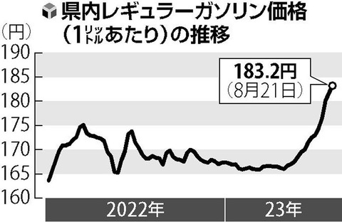 【悲報】日本国民、ガソリン価格200円台を諦めて受け入れてしまう