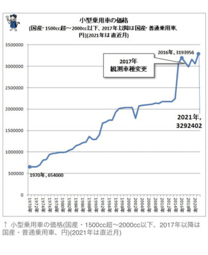 【悲報】30年前の乗用車の値段、今の半額未満だったwwwww