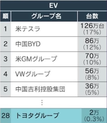 【画像】トヨタ自動車さん、完全に終わるwwwwwww