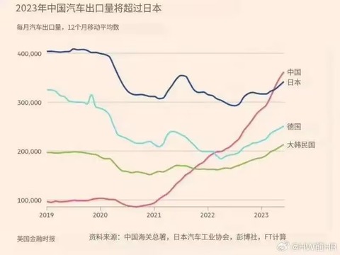 今年の中国の自動車輸出、500万台に到達する見込み…中国経済もまもなく崩壊か…