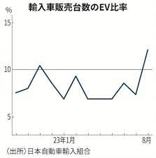 【悲報】輸入車販売のEV比率、過去最高の12.1%wwwwwwww