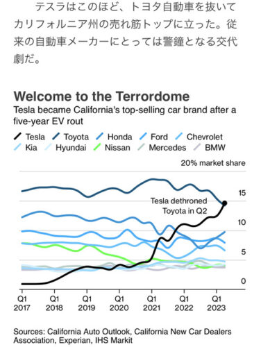 【悲報】アメリカ人「トヨタ…？あっもうテスラ乗るんで大丈夫っす…」
