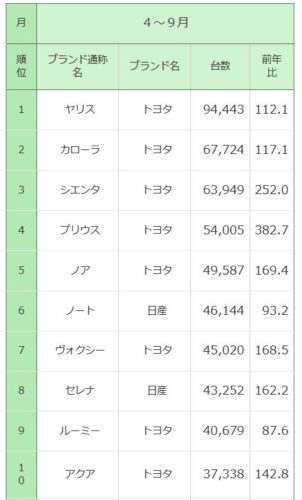 トヨタ強し！23年度上半期に最も売れた乗用車　3位「シエンタ」、2位「カローラ」、1位は？