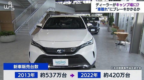 【悲報】日本国民、自動車を買わなくなる