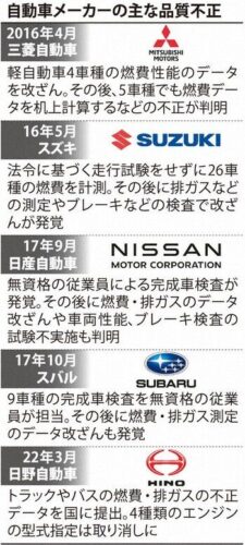 安心できる自動車メーカーがホンダのみに絞られた模様