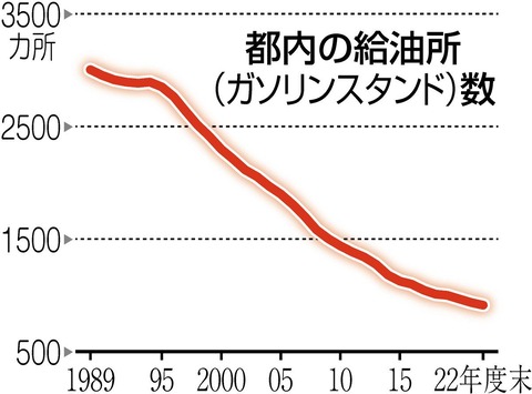 ガソリンスタンド、なぜ減った？　東京都内は20年前の半数以下に　EV用充電設備は増加