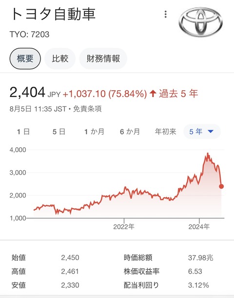 トヨタ自動車、円安圧力が解かれ全てを失う