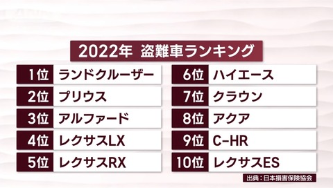 【画像】2022年盗難車ランキング！お前らの乗ってる車は入ってる？