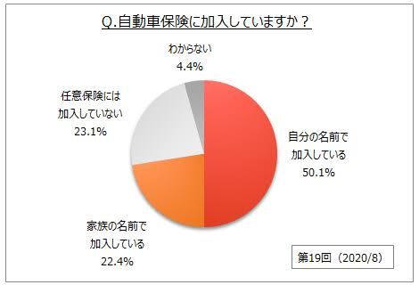 自動車保険の加入率www