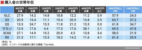 高級車の購入層の世帯年収が判明