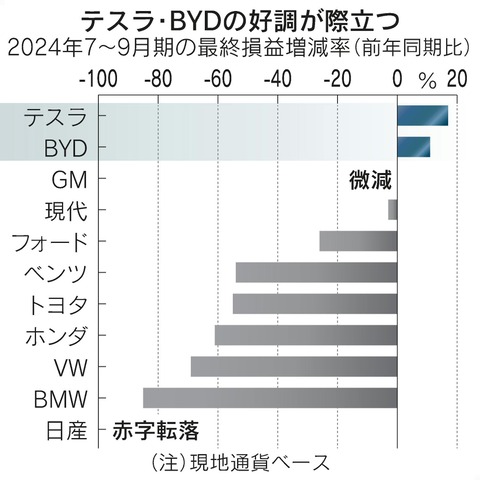 【悲報】世界の自動車メーカー、ほとんど減益してしまう🥺