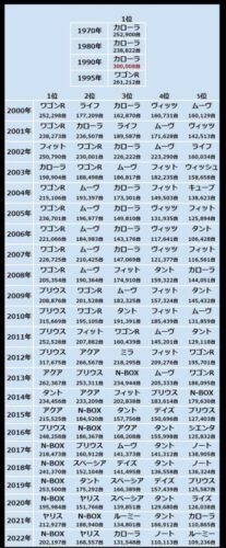 【悲報】日本人、軽自動車しか買わなくなった模様w