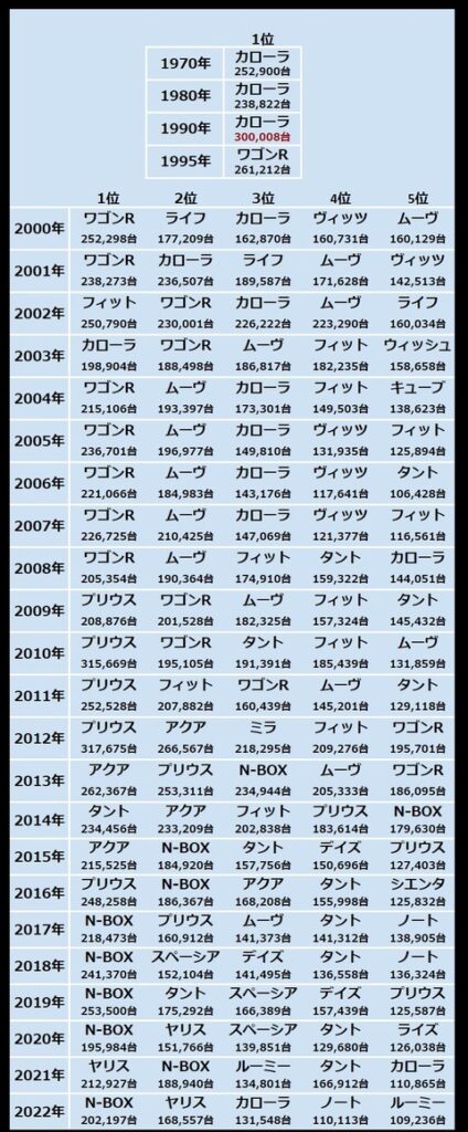 【悲報】日本人、軽自動車しか買わなくなった模様w