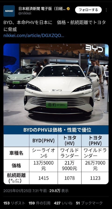 【悲報】BYD、トヨタより高性能な車を約半分の価格で売り始める！ええんかこれ