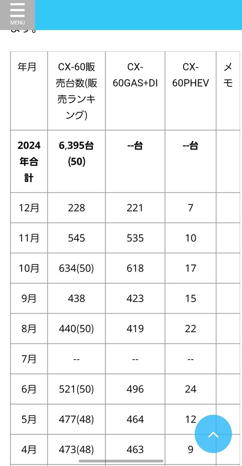 マツダ「高級路線に変更！日本のベンツを目指すんじゃあああ！！！」 →結果ｗｗｗｗｗｗｗｗｗｗｗｗｗｗｗ