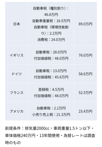 【絶望】日本の自動車税　アメリカより30倍高い