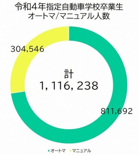 運転免許、マニュアル取得率が27.3%にまで減少