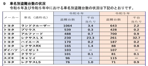 【悲報】トヨタ車、盗まれまくってしまうｗｗｗ