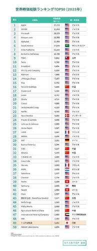 トヨタ自動車て世界で何番目?