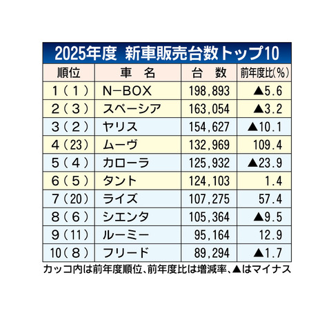 2025年度の新車販売ランキング、5年連続トップのN-BOXは5.6％減の19万8893台　2位はスペーシア